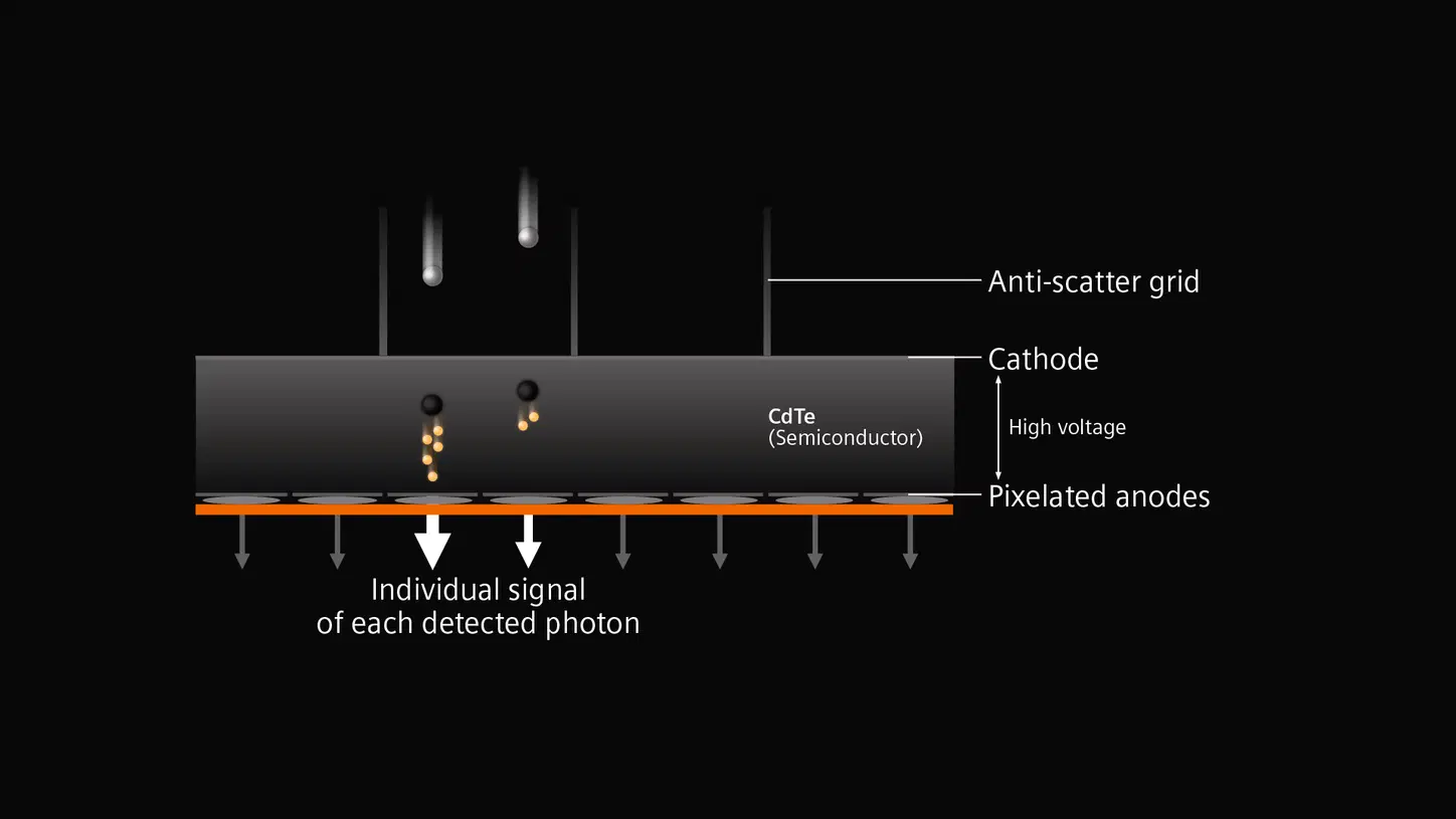 Photon Counting
